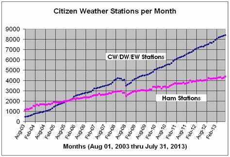 Citizen Weather Observer Program